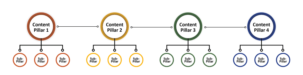 Content pillar structure, including four pillars with three sub-pillars extending from each.