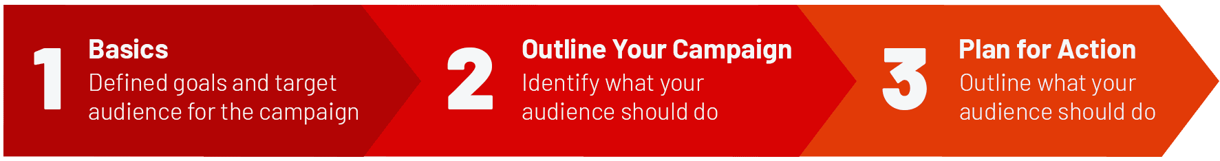 1. Basics: Defined goals and target audience for the campaign. 2. Outline Your Campaign: Identify what your audience should do. 3. Plan for Action: Outline what your audience should do.